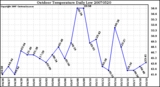 Milwaukee Weather Outdoor Temperature Daily Low