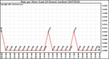 Milwaukee Weather Rain per Hour (Last 24 Hours) (inches)