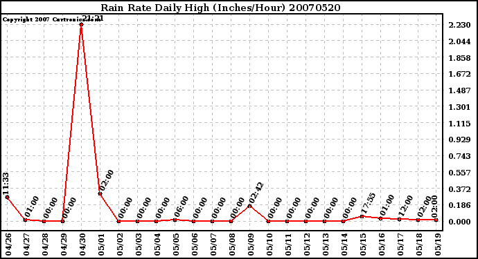 Milwaukee Weather Rain Rate Daily High (Inches/Hour)