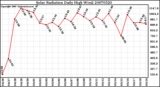 Milwaukee Weather Solar Radiation Daily High W/m2