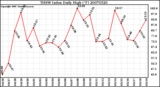 Milwaukee Weather THSW Index Daily High (F)