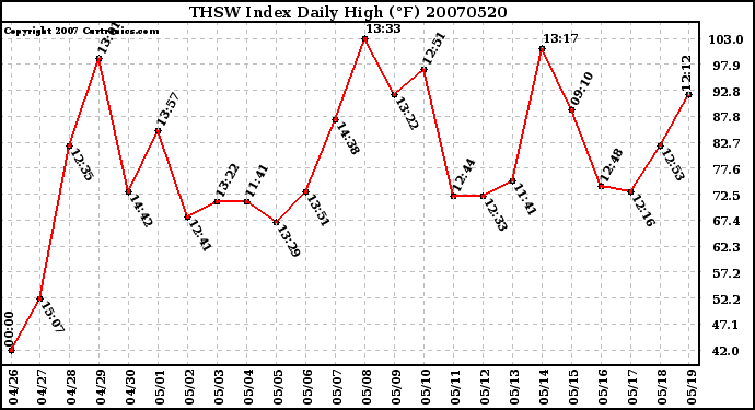 Milwaukee Weather THSW Index Daily High (F)