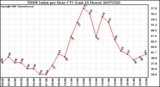 Milwaukee Weather THSW Index per Hour (F) (Last 24 Hours)