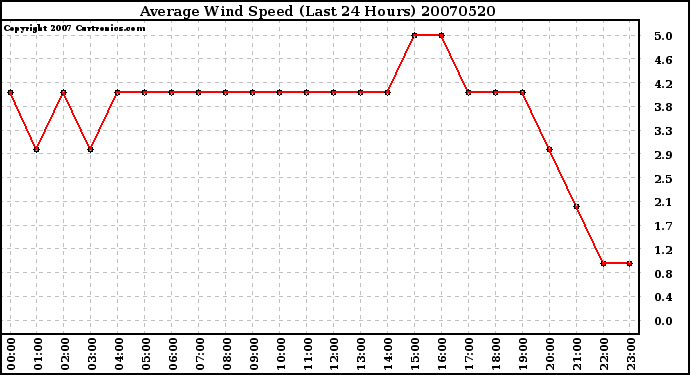 Milwaukee Weather Average Wind Speed (Last 24 Hours)