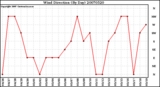 Milwaukee Weather Wind Direction (By Day)