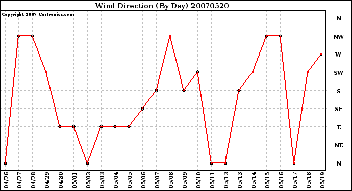 Milwaukee Weather Wind Direction (By Day)