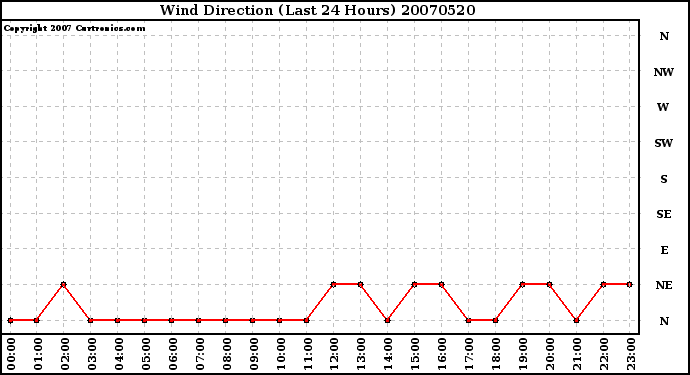 Milwaukee Weather Wind Direction (Last 24 Hours)