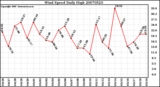 Milwaukee Weather Wind Speed Daily High