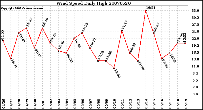 Milwaukee Weather Wind Speed Daily High