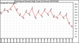 Milwaukee Weather Wind Speed Hourly High (Last 24 Hours)