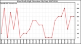 Milwaukee Weather Wind Daily High Direction (By Day)