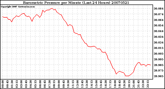 Milwaukee Weather Barometric Pressure per Minute (Last 24 Hours)