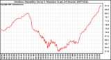 Milwaukee Weather Outdoor Humidity Every 5 Minutes (Last 24 Hours)