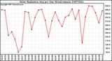 Milwaukee Weather Solar Radiation Avg per Day W/m2/minute