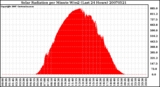 Milwaukee Weather Solar Radiation per Minute W/m2 (Last 24 Hours)