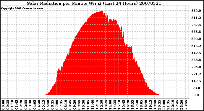 Milwaukee Weather Solar Radiation per Minute W/m2 (Last 24 Hours)