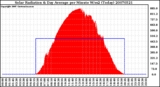 Milwaukee Weather Solar Radiation & Day Average per Minute W/m2 (Today)