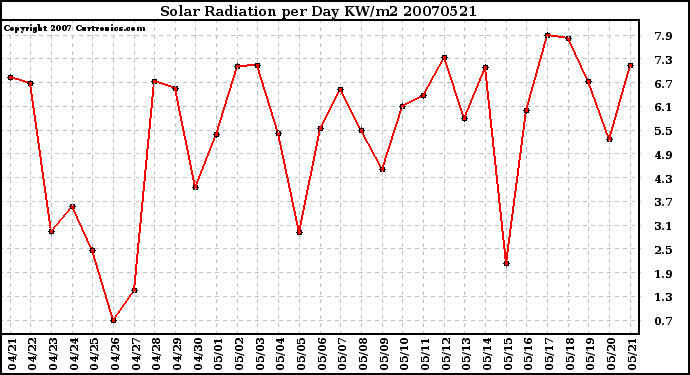 Milwaukee Weather Solar Radiation per Day KW/m2