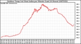 Milwaukee Weather Outdoor Temp (vs) Heat Index per Minute (Last 24 Hours)