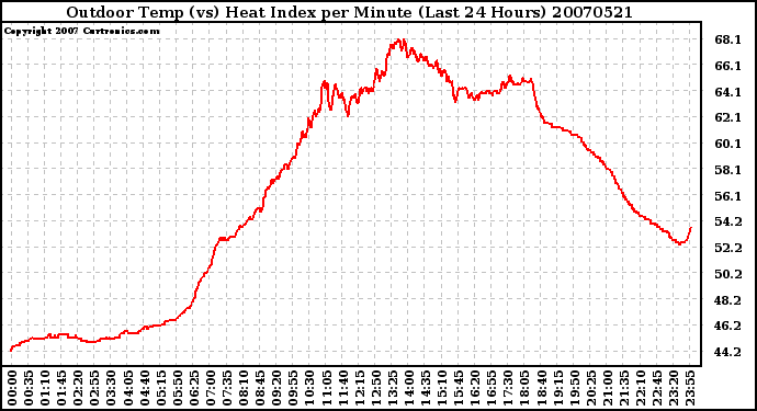 Milwaukee Weather Outdoor Temp (vs) Heat Index per Minute (Last 24 Hours)