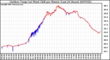 Milwaukee Weather Outdoor Temp (vs) Wind Chill per Minute (Last 24 Hours)