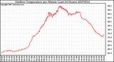 Milwaukee Weather Outdoor Temperature per Minute (Last 24 Hours)