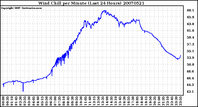 Milwaukee Weather Wind Chill per Minute (Last 24 Hours)