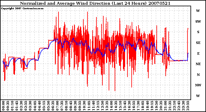 Milwaukee Weather Normalized and Average Wind Direction (Last 24 Hours)