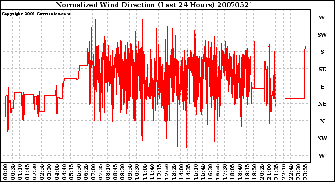 Milwaukee Weather Normalized Wind Direction (Last 24 Hours)