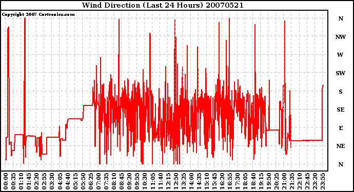 Milwaukee Weather Wind Direction (Last 24 Hours)