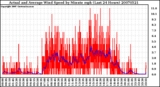 Milwaukee Weather Actual and Average Wind Speed by Minute mph (Last 24 Hours)