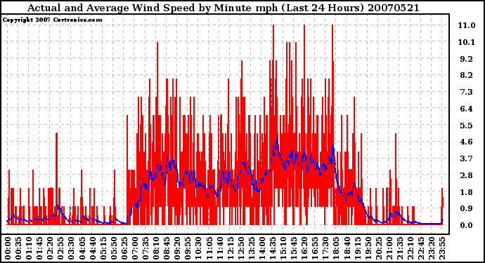 Milwaukee Weather Actual and Average Wind Speed by Minute mph (Last 24 Hours)