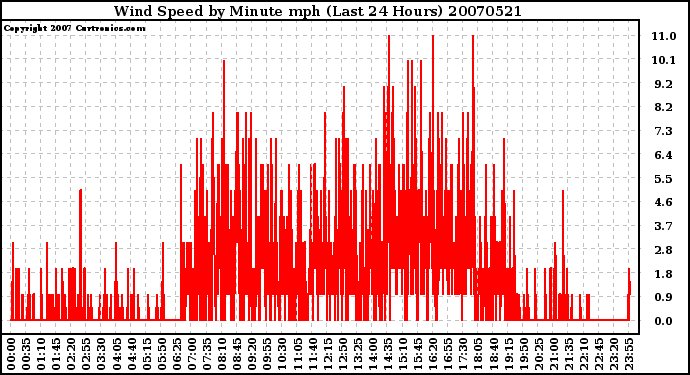 Milwaukee Weather Wind Speed by Minute mph (Last 24 Hours)