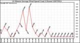Milwaukee Weather 10 Minute Average Wind Speed (Last 4 Hours)