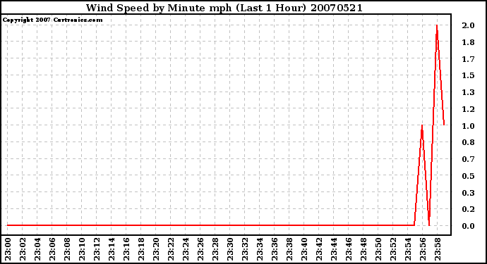 Milwaukee Weather Wind Speed by Minute mph (Last 1 Hour)