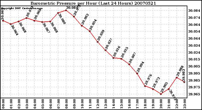 Milwaukee Weather Barometric Pressure per Hour (Last 24 Hours)