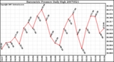 Milwaukee Weather Barometric Pressure Daily High