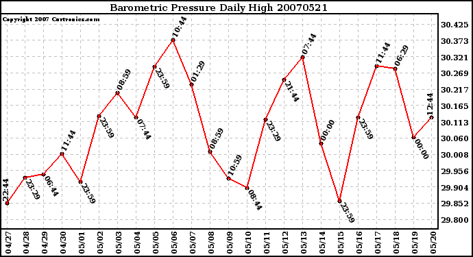 Milwaukee Weather Barometric Pressure Daily High