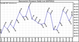 Milwaukee Weather Barometric Pressure Daily Low