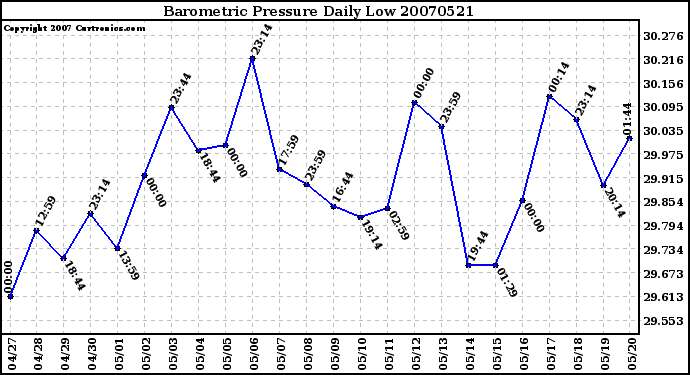 Milwaukee Weather Barometric Pressure Daily Low