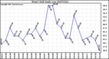 Milwaukee Weather Wind Chill Daily Low