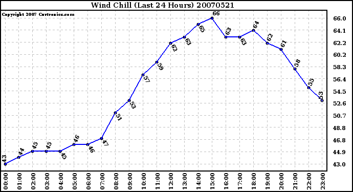 Milwaukee Weather Wind Chill (Last 24 Hours)