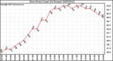 Milwaukee Weather Dew Point (Last 24 Hours)