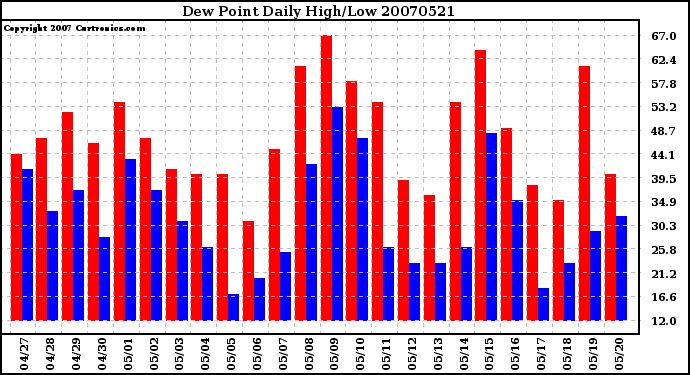 Milwaukee Weather Dew Point Daily High/Low