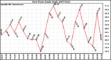 Milwaukee Weather Dew Point Daily High