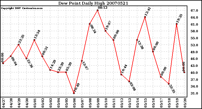 Milwaukee Weather Dew Point Daily High