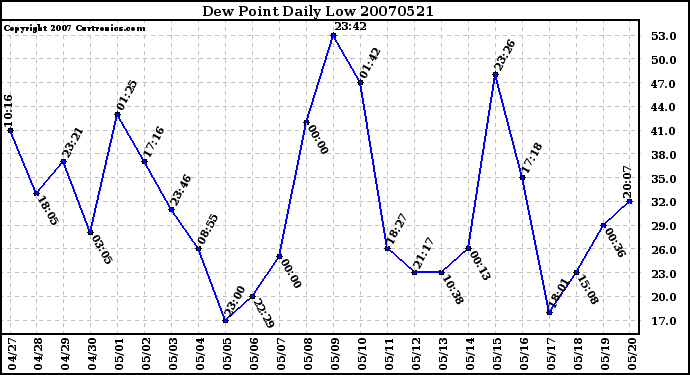 Milwaukee Weather Dew Point Daily Low