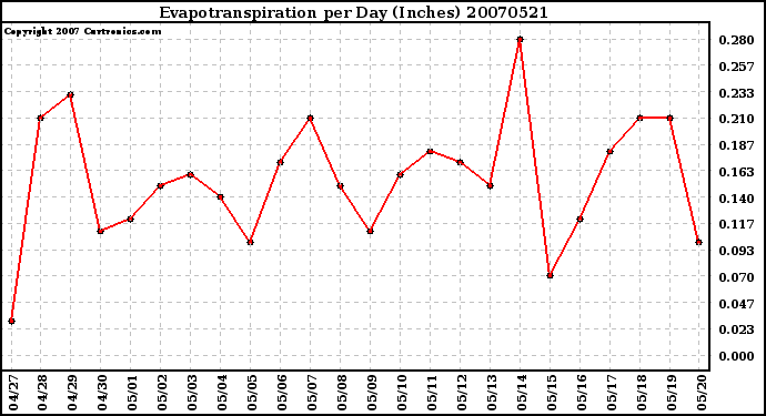 Milwaukee Weather Evapotranspiration per Day (Inches)