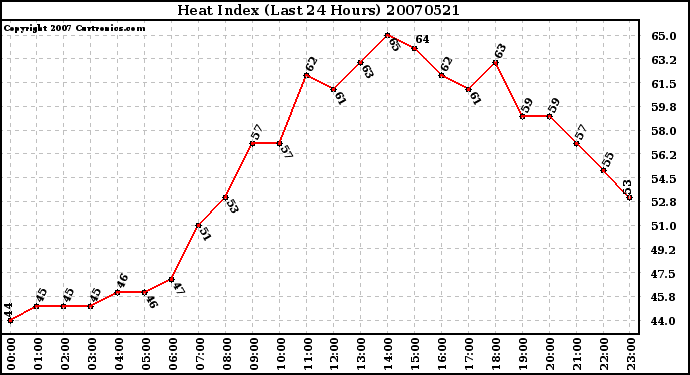 Milwaukee Weather Heat Index (Last 24 Hours)