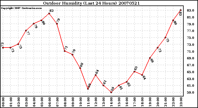 Milwaukee Weather Outdoor Humidity (Last 24 Hours)